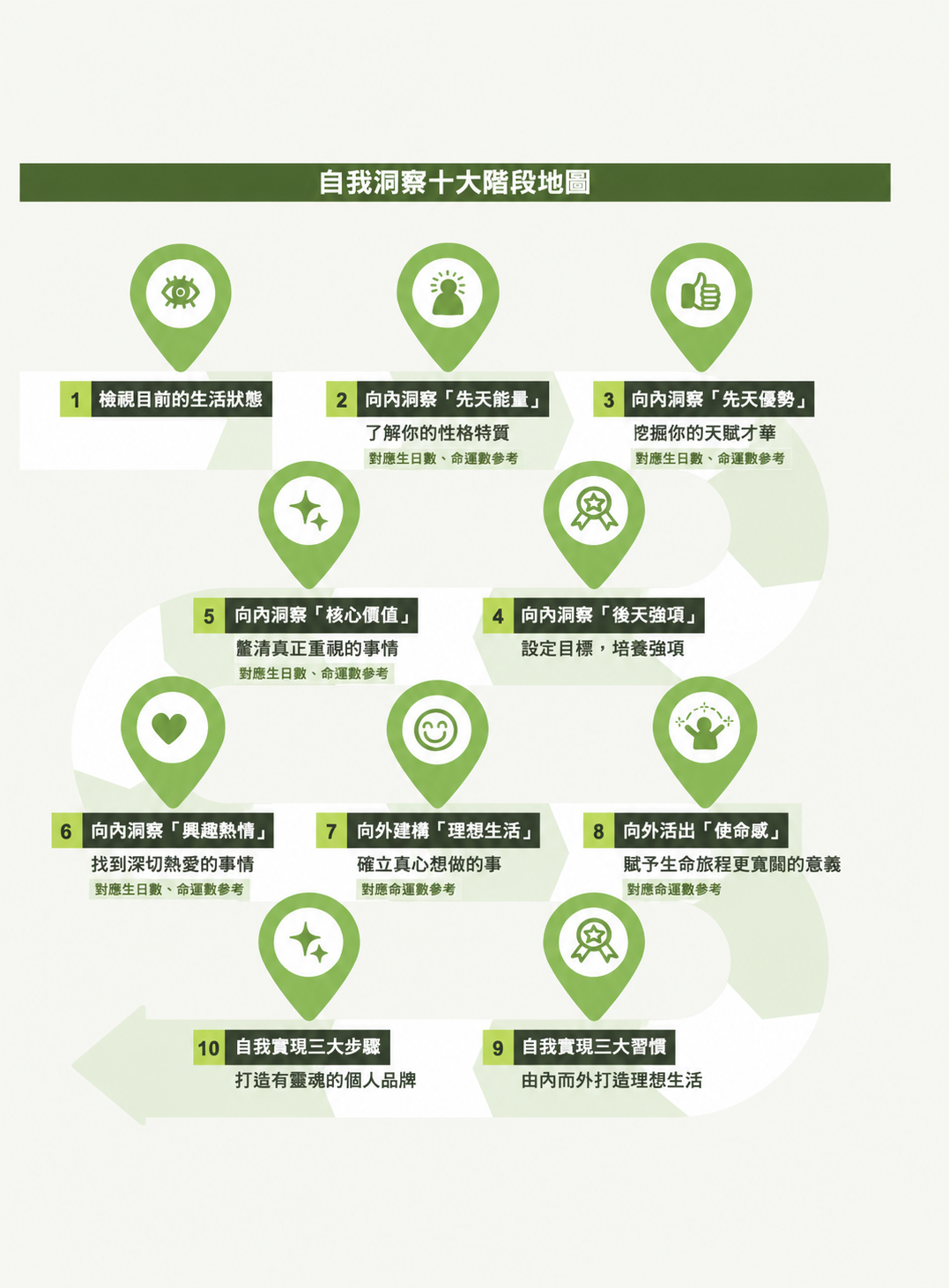 自我洞察十大階段地圖：從檢視生活、探索特質天賦，到理想生活與自我實現